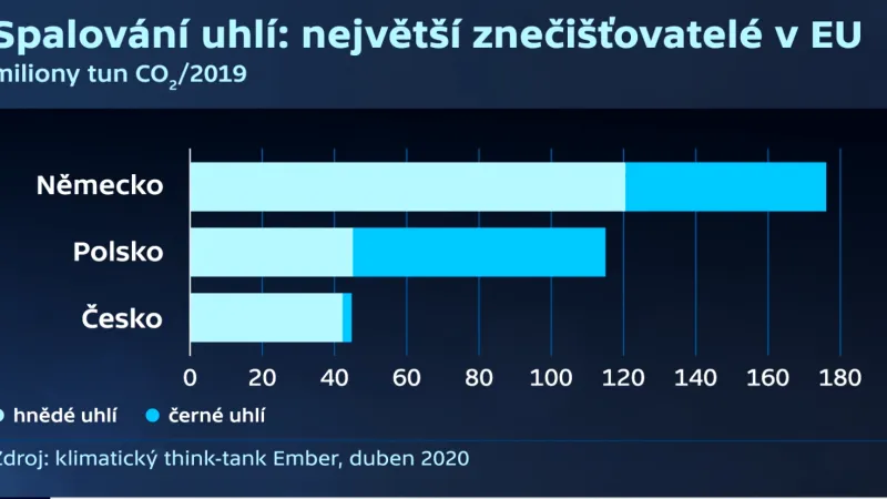 Největší znečišťovatelé v EU