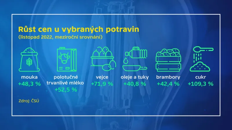 Růst cen u vybraných potravin (listopad 2022)