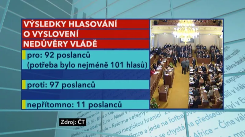 Výsledky hlasování o nedůvěře vládě