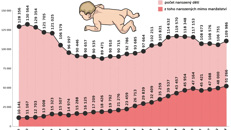 Počet dětí narozených mimo manželství mezi lety 1989 a 2014
