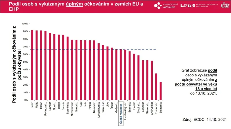 Jak očkovaní jsou Češi proti zbytku Evropy