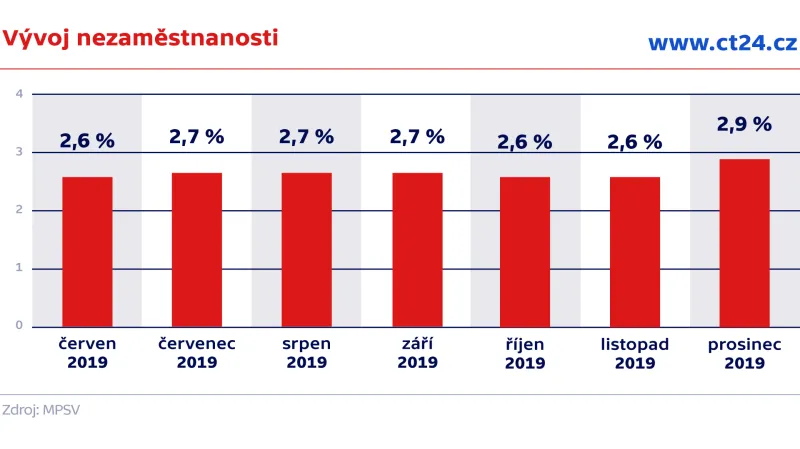 Vývoj nezaměstnanosti