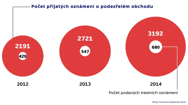 Počet přijatých oznámení o podezřelém obchodu