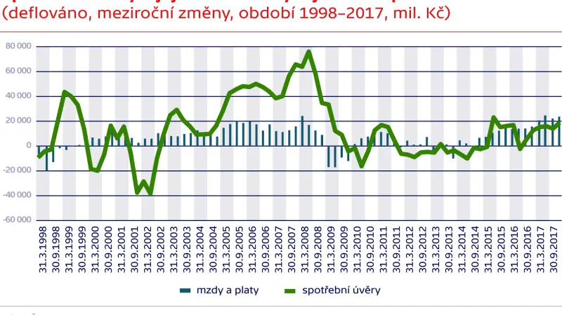 Spotřební úvěry a jejich vztah k vývoji mezd a platů