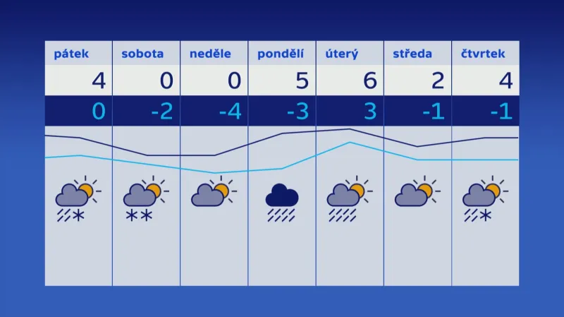 Počasí v týdnu od 11. do 15. prosince