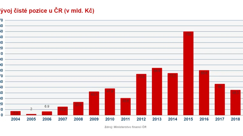 Čistá pozice u ČR