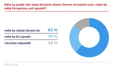 Jenom čtvrtina Čechů si myslí, že by Británie měla vystoupit z EU