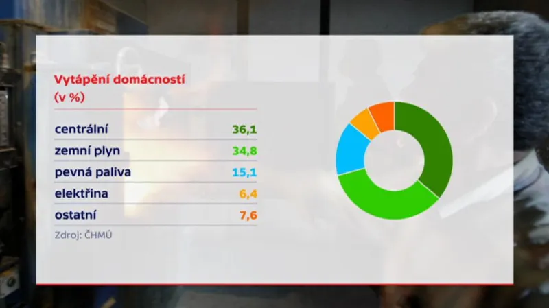 Čím vytápí domácnosti