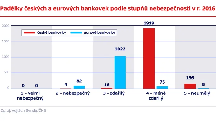 Padělky českých a eurových bankovek podle stupňů nebezpečnosti v roce 2016