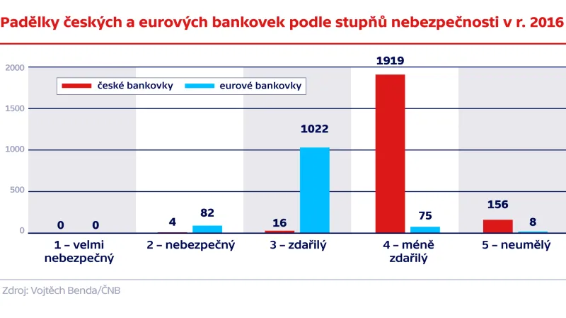 Padělky českých a eurových bankovek podle stupňů nebezpečnosti v roce 2016