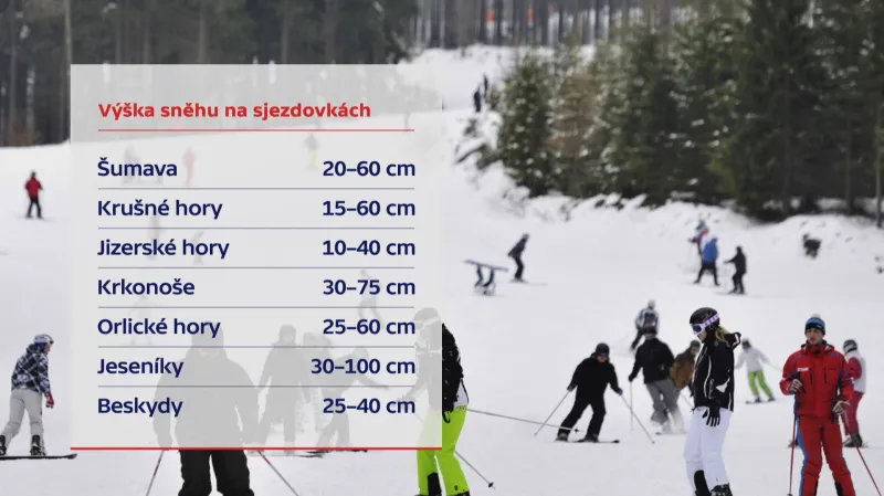 Výška sněhu na sjezdovkách