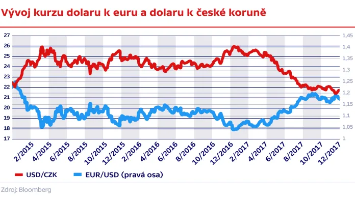 Vývoj kurzu dolaru k euru a dolaru k české koruně