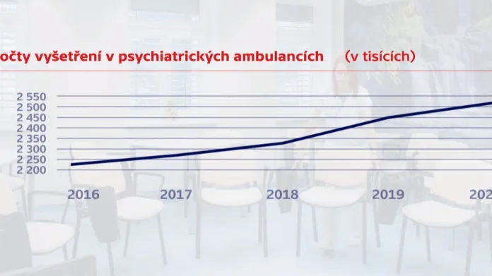 Počty vyšetření v psychiatrických ambulancích