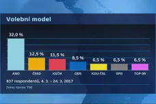 Volební model pro ČT: Hnutí ANO by vyhrálo s 32 procenty