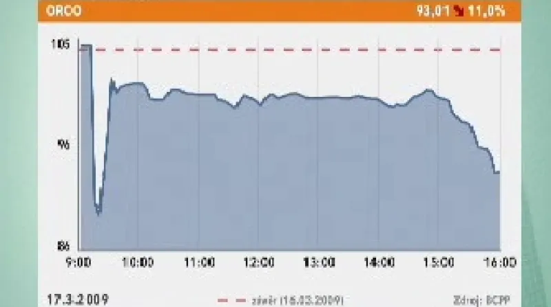 Vývoj kurzu akcií Orca