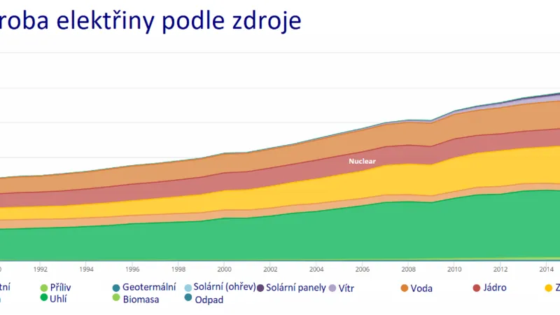 Výroba elektřiny podle zdroje