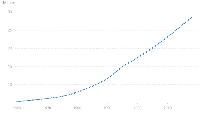 Růst populace Jemenu