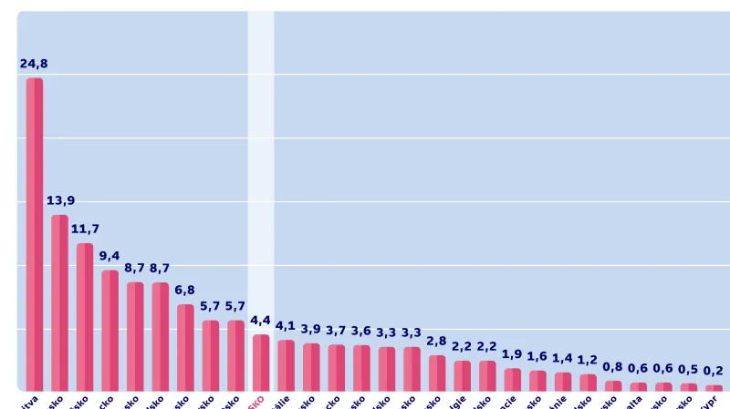 Podíl Ruska na zahraničním obchodu států EU