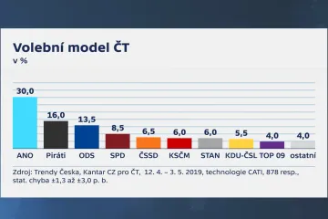 V dubnu oslabilo ANO i Piráti, zato posílily SPD a STAN, ukazuje model pro sněmovní volby