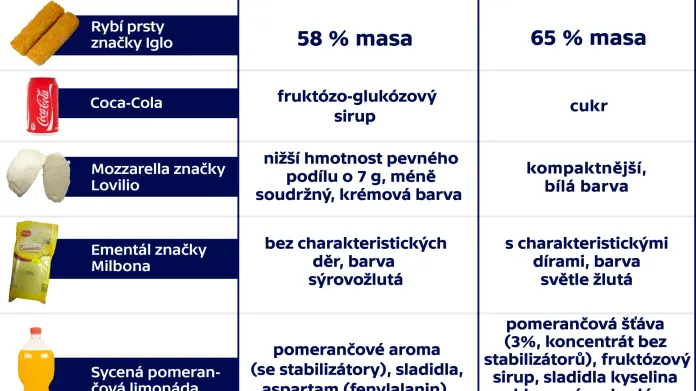Porovnání kvality potravin na Slovensku a v Rakousku, 2016