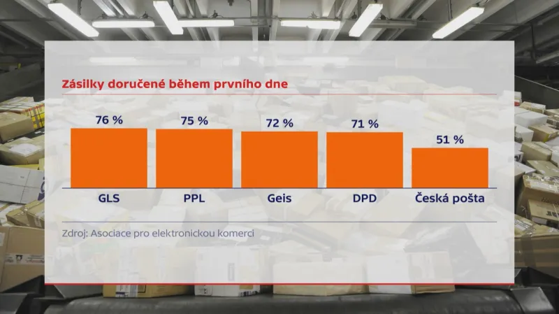 Rychlost doručení zásilky