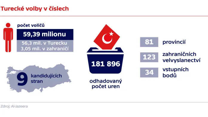 Turecké volby v číslech