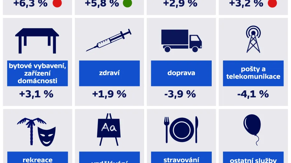 Meziroční růst cen podle kategorií v květnu 2020