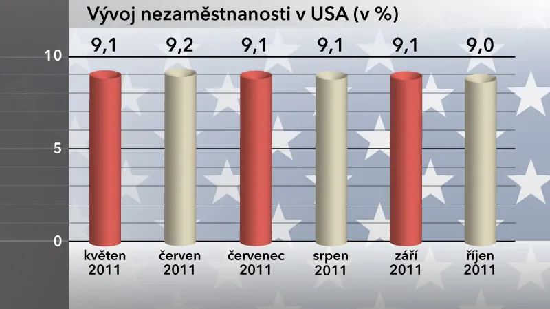 Vývoj nezaměstnanosti v USA