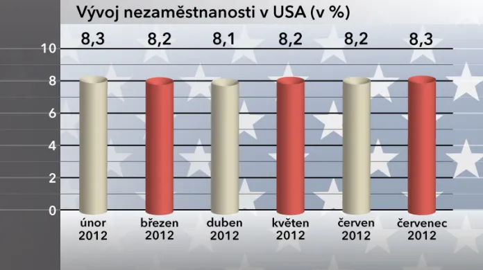 Vývoj nezaměstnanosti v USA v červenci 2012