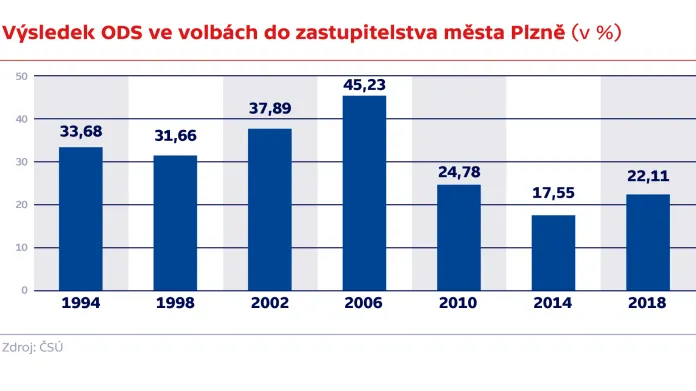 Výsledek ODS ve volbách do zastupitelstva města Plzně (v %)