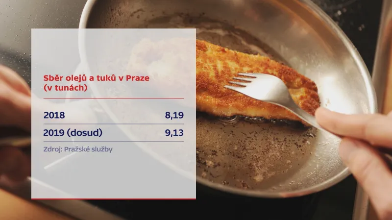 Sběr olejů a tuků v Praze