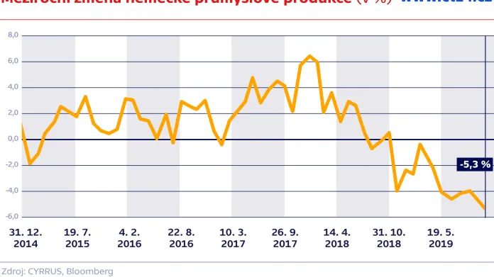Meziroční změna německé průmyslové produkce (v %)