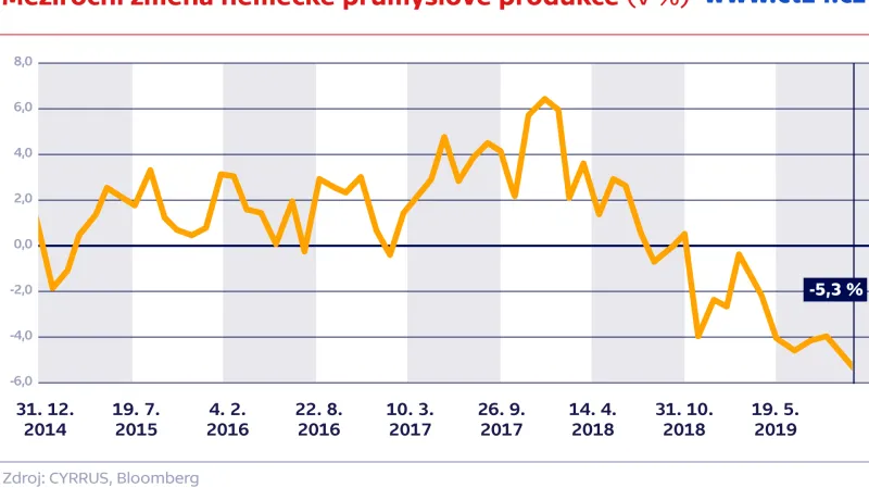 Meziroční změna německé průmyslové produkce (v %)