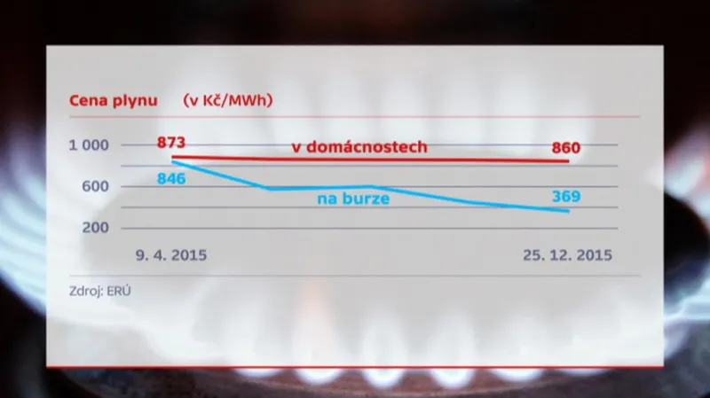 Ceny plynu