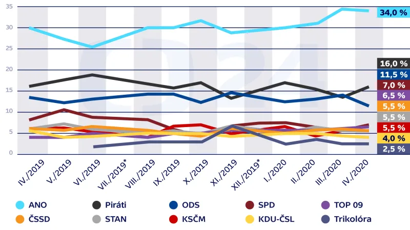 Volební model – vývoj preferencí