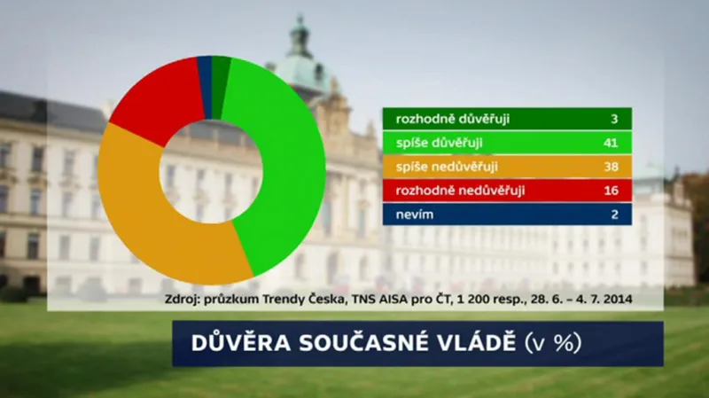 Důvěra současné vládě