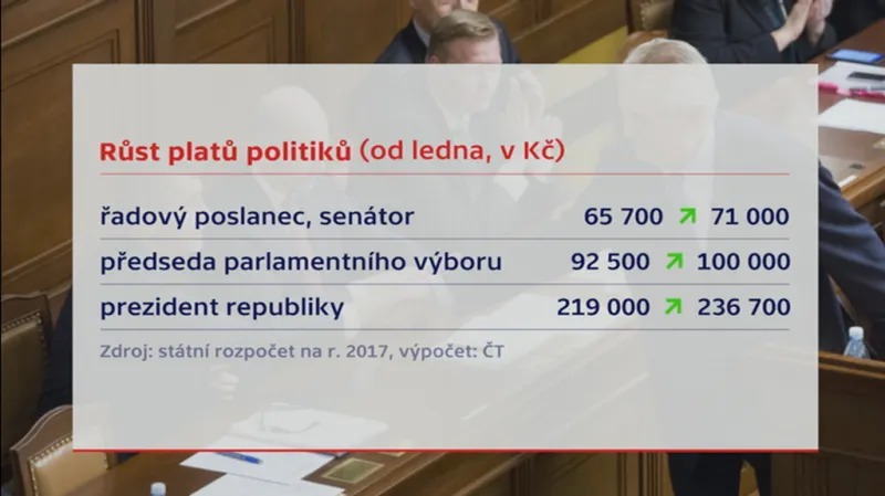 Růst platů politiků