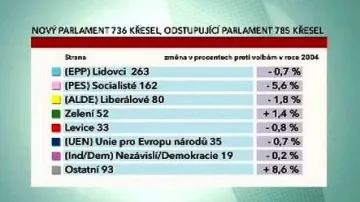 Výsledky evropských voleb