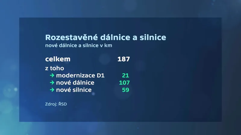 Rozestavěné dálnice a silnice