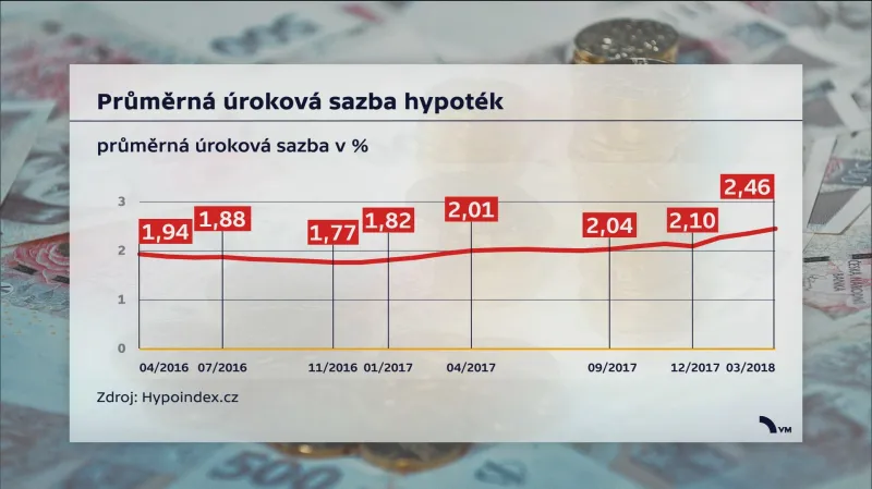 Průměrná úroková sazba hypoték