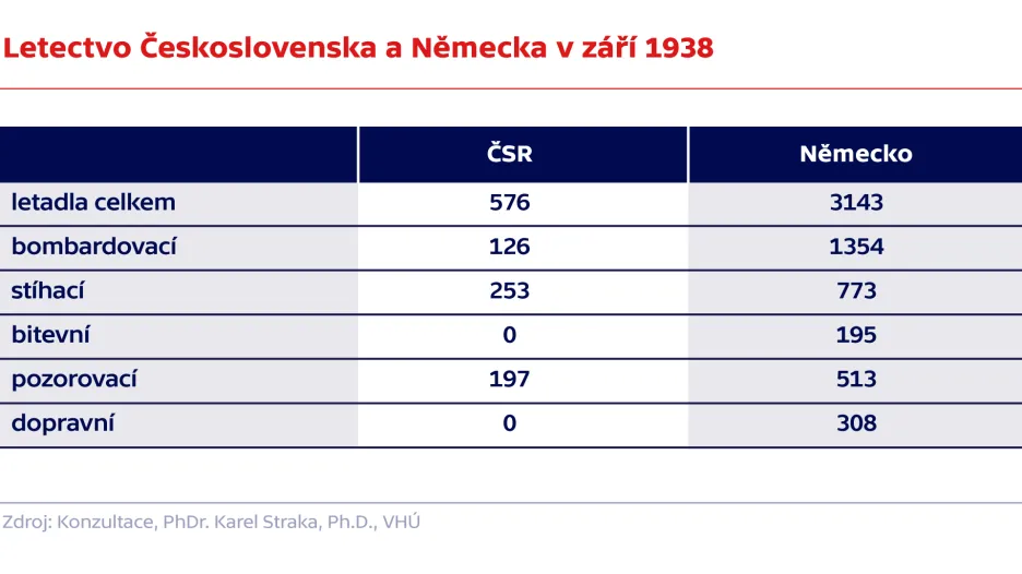 Letectvo Československa a Německa v září 1938
