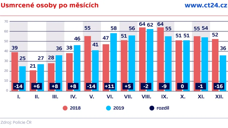 Usmrcené osoby po měsících