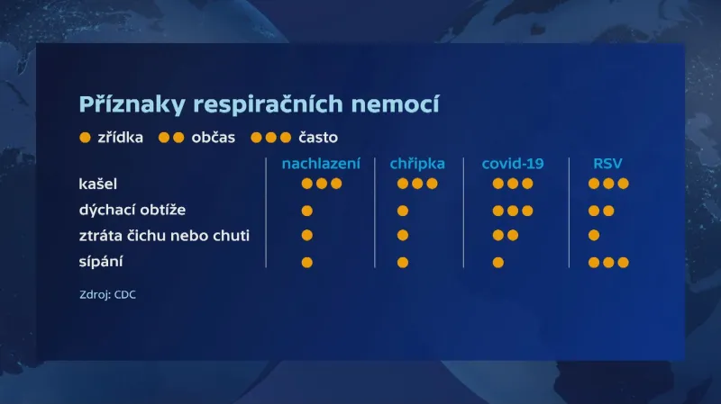 Příznaky respiračních nemocí