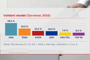 Preference ČSSD se v červenci propadly, ANO zůstává první