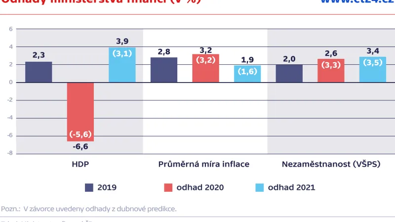 Odhady ministerstva financí (v %)