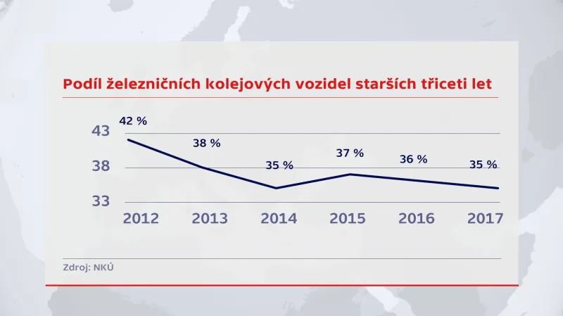 Podíl vozidel starších třiceti let