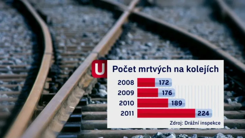 Mrtví na kolejích
