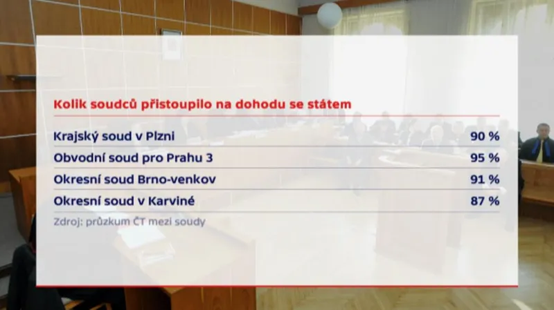 Soudci přistupují na dohodu