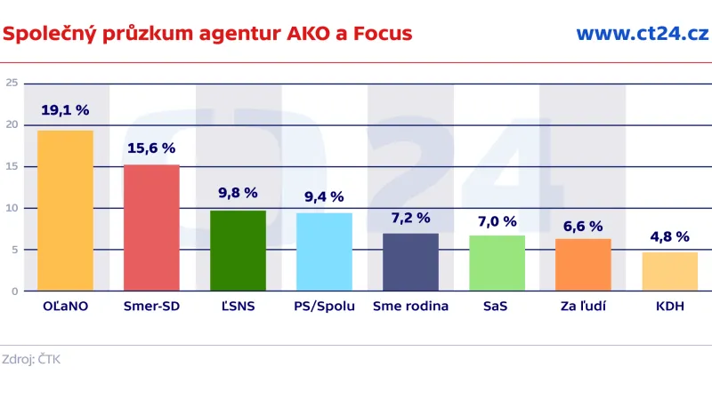 Společný průzkum agentur AKO a Focus