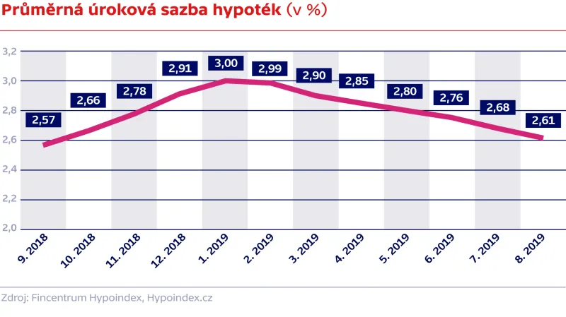 Průměrná úroková sazba hypoték (v %)